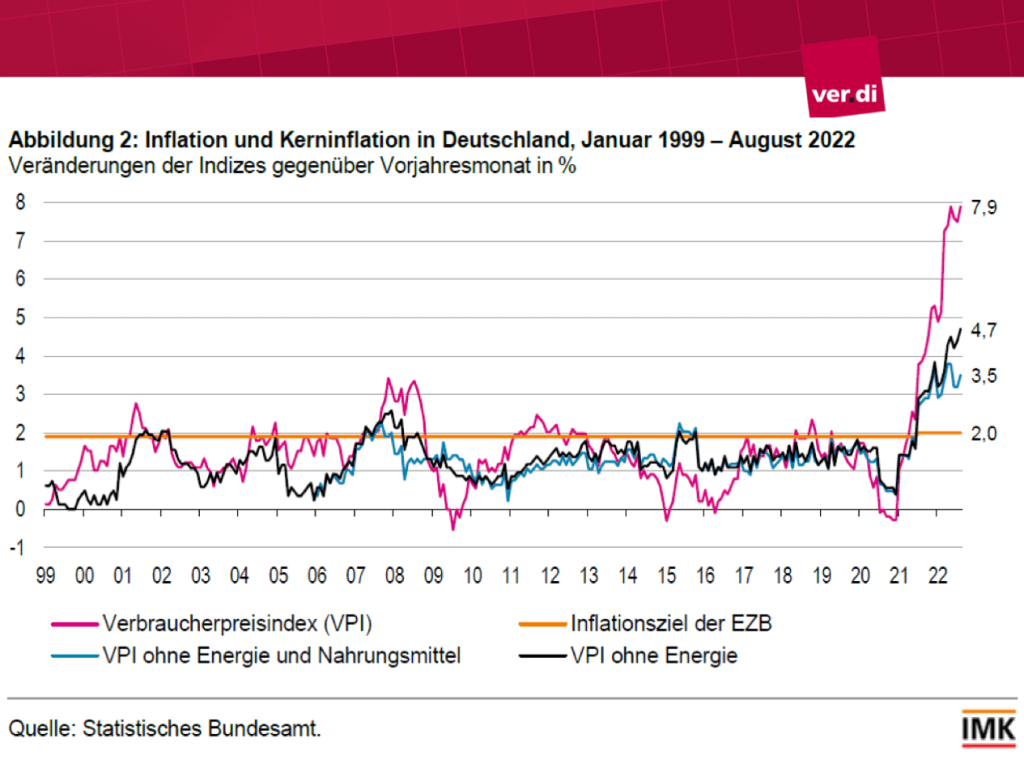 Ökonomische Ausgangslage der Tarifrunden 2022/2023 (aus einer ver.di-Präsentation): zur Inflation