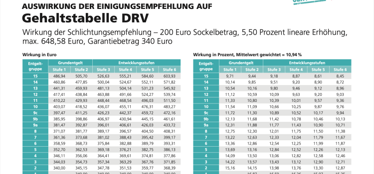 ver.di-Tarifinfo (18.04.2023): Auswirkung der Einigungsempfehlung auf die Gehaltstabelle der Deutschen Rentenversicherung (DRV)
